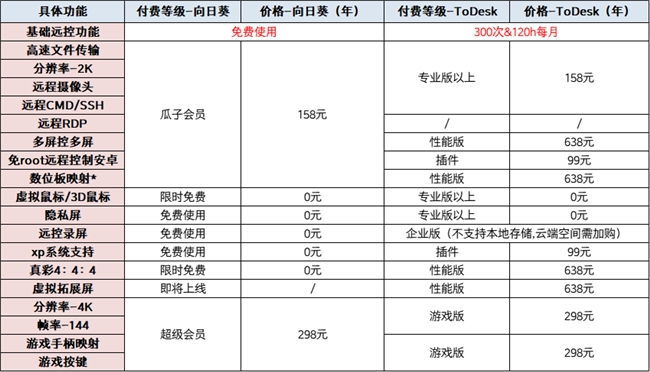 ameviewer专精游戏向日葵综合最优不朽情缘平台登录网页远程控制软件盘点G(图2)