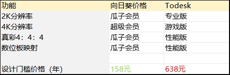 ameviewer专精游戏向日葵综合最优不朽情缘平台登录网页远程控制软件盘点G(图7)